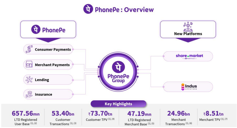 phonepe ipo phonepe ipo