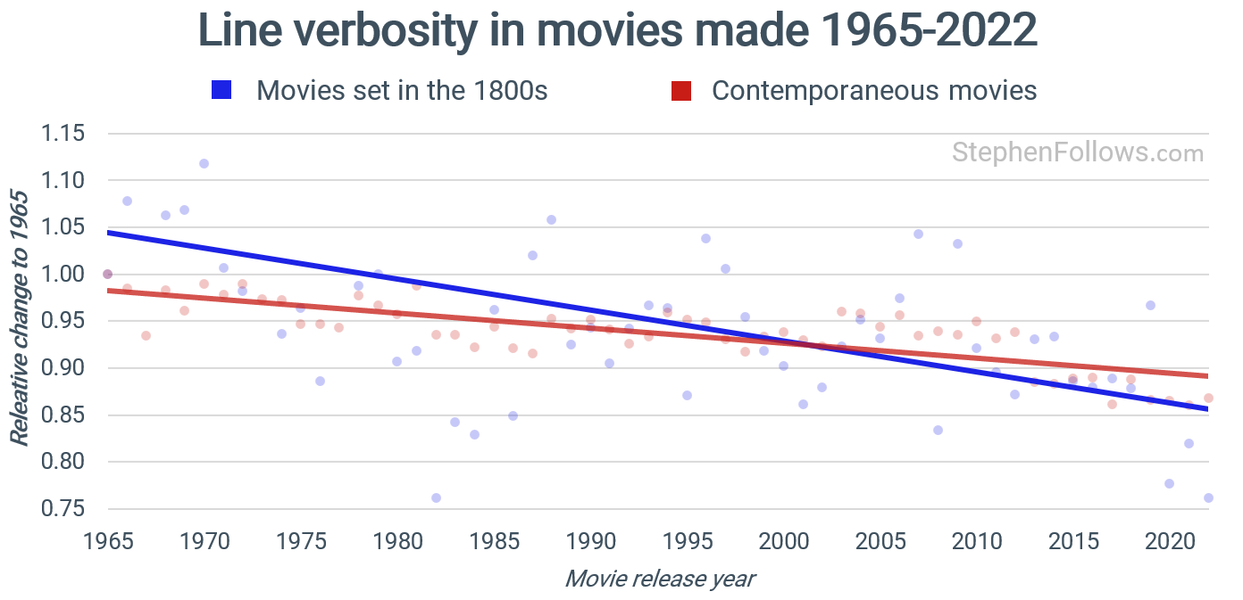 Are movies becoming more simplistic? - by Stephen Follows