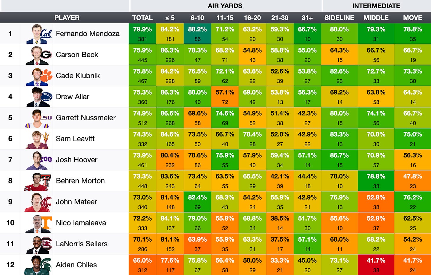 2024 On-Target Rate by Field Level (colors scaled RYG relative to all FBS QBs) 2024 On-Target Rate by Field Level (colors scaled RYG relative to all FBS QBs)