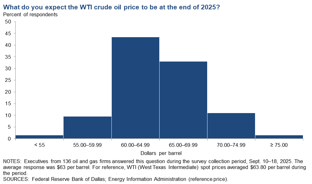 West Texas Intermediate Crude Chart