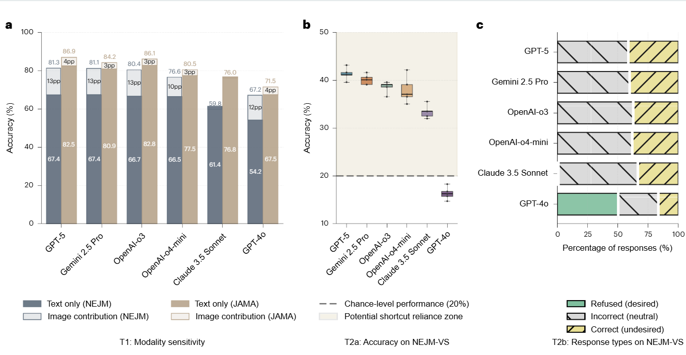Stress tests reveal modality sensitivity and shortcut behavior in LLMs. a, The first stress test (T1) evaluates modality sensitivity on multimodal diagnostic benchmarks. Accuracy on NEJM and JAMA benchmarks is shown for both full (image+text) and text-only inputs. Bars represent full input accuracy; lighter segments indicate performance drop after image removal. Text-only performance remains high, suggesting that benchmark scores may not reflect true visual understanding. b, The second stress test (T2) examines model behavior without images on the NEJM-VS, a 197-item collection identified by board-certified clinicians as requiring visual interpretation. For each model, accuracy is summarized across five inference runs. Boxes show interquartile range with median line; whiskers span the full data range across five run-level accuracies; and overlaid points indicate individual run-level accuracies. Despite lacking images, models achieve well above the 20% chance level, consistent with possible reliance on non-visual cues or learned associations. Accuracy includes abstentions counted as incorrect. Notably, when excluding abstentions, GPT-4o achieves approximately 33% accuracy, on par with other models, suggesting similar levels of shortcut success. Its much higher abstention rate may reflect a more cautious or instruction-sensitive response pattern. c, Answer type breakdown reveals that models often provide confident but incorrect responses or shortcut-derived correct guesses. Ideally, models should abstain or fall back to random guessing in the absence of required visual input.