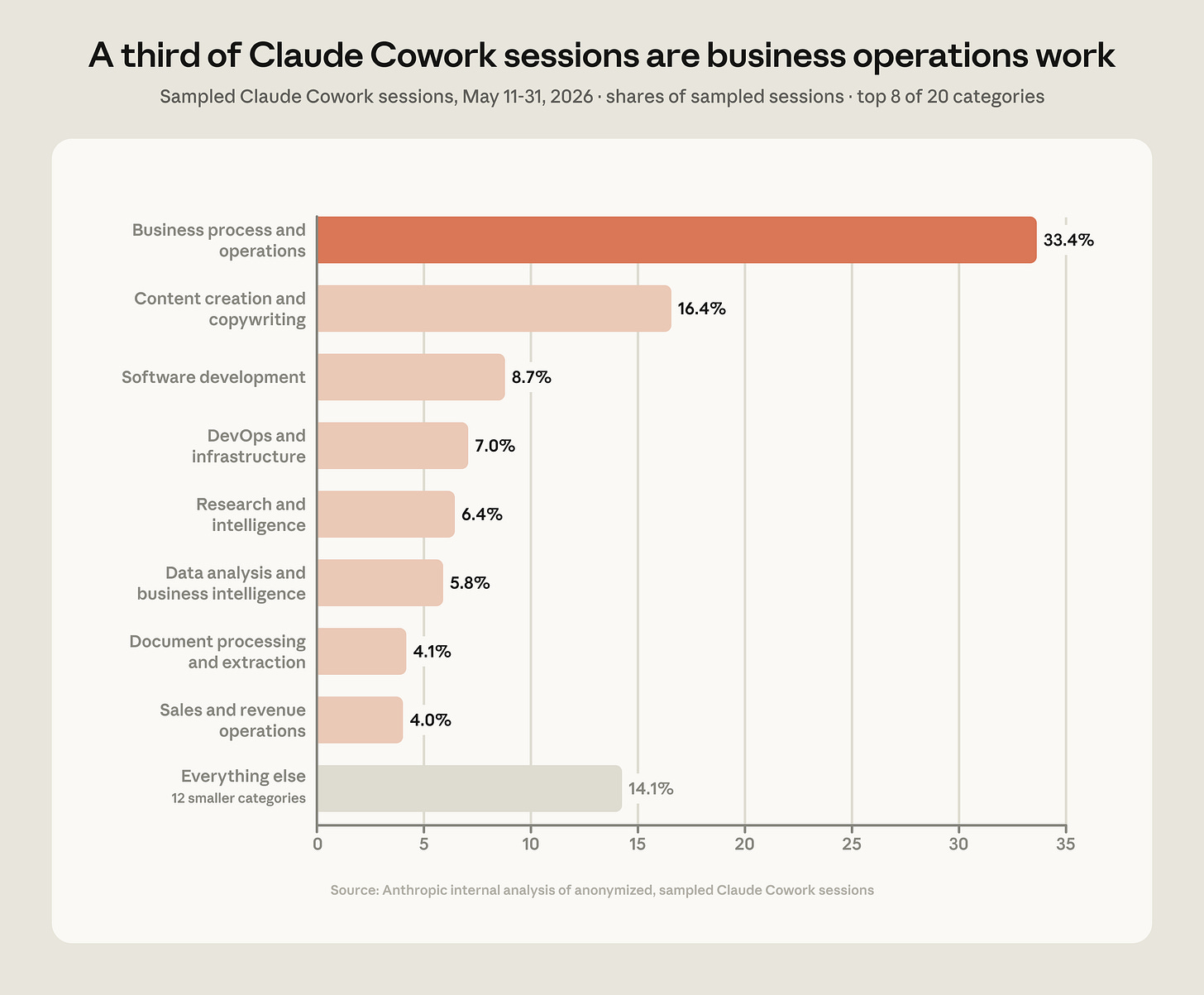 Bar chart from Anthropic showing how Claude Cowork is used across work categories. Business process and operations accounts for 33.4% of sessions, followed by content creation and copywriting at 16.4%, while software development represents 8.7% of usage.