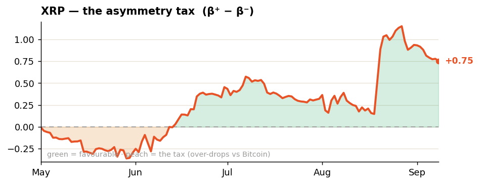 XRP beta vs. Bitcoin Week 37 2026 XRP beta vs. Bitcoin Week 37 2026