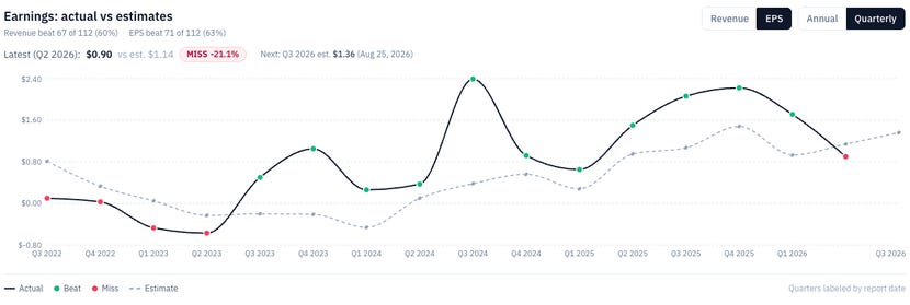 STRT quarterly EPS against consensus: a long run of beats through the transformation, snapped by the $0.90 vs $1.14 miss on the Q3 FY2026 print, with $1.36 expected for the August 25, 2026 report. Quarters are labeled by report date, so fiscal Q3 2026 appears as Q2 2026. Source: RankedStocks.com, STRT research page, Earnings actual vs estimates. STRT quarterly EPS against consensus: a long run of beats through the transformation, snapped by the $0.90 vs $1.14 miss on the Q3 FY2026 print, with $1.36 expected for the August 25, 2026 report. Quarters are labeled by report date, so fiscal Q3 2026 appears as Q2 2026. Source: RankedStocks.com, STRT research page, Earnings actual vs estimates.