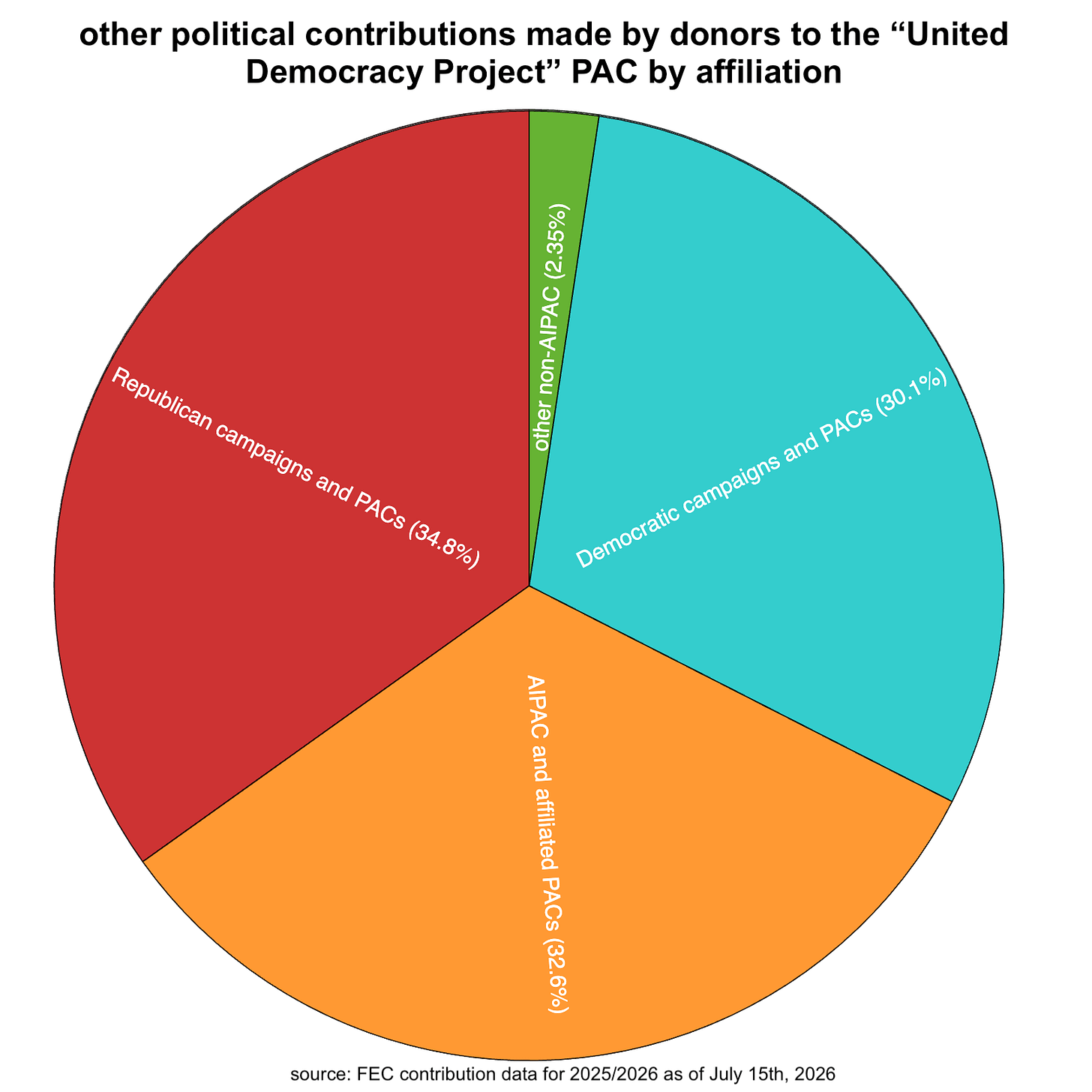 pie chart showing the breakdown of other political contributions made by donors to United Democracy Project pie chart showing the breakdown of other political contributions made by donors to United Democracy Project
