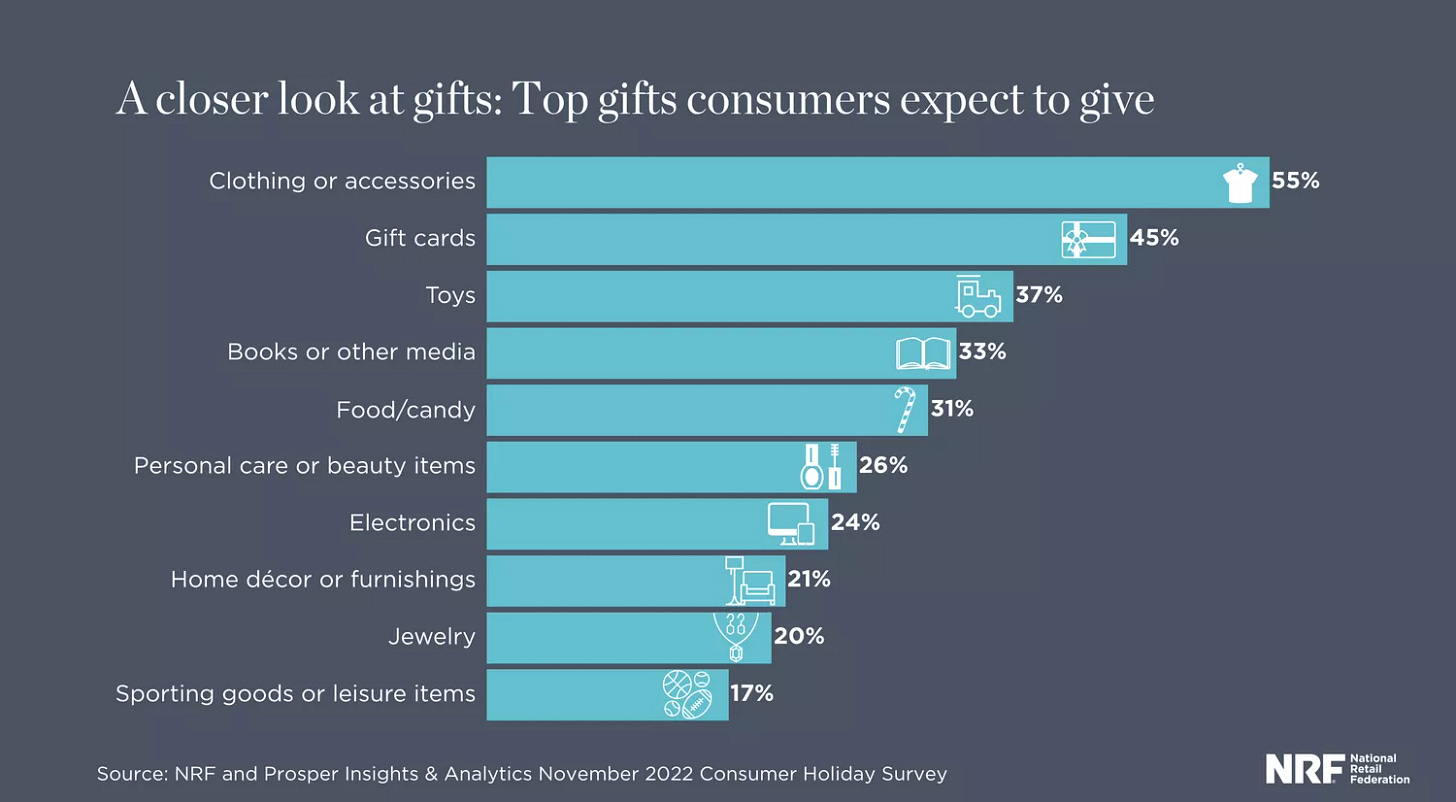 Chart of gifts consumers expect to give for Holiday 2022 Chart of gifts consumers expect to give for Holiday 2022