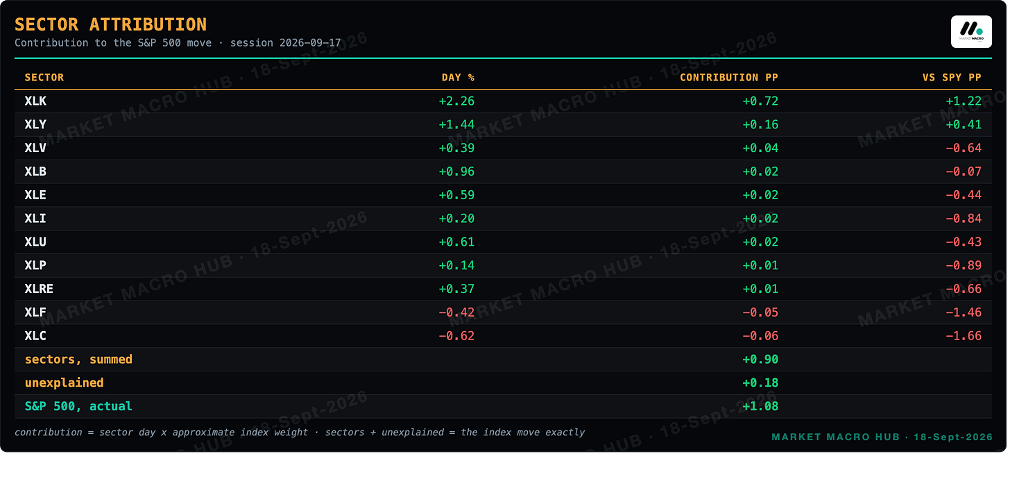 Sector attribution