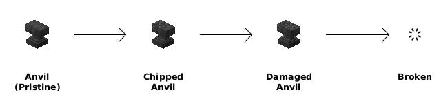 Sequence of states of an anvil with arrows pointing from one to the next: Anvil → Chipped Anvil → Damaged Anvil → Broken Sequence of states of an anvil with arrows pointing from one to the next: Anvil → Chipped Anvil → Damaged Anvil → Broken