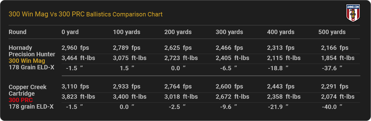 300 PRC vs 300 Win Mag Ballistics Chart