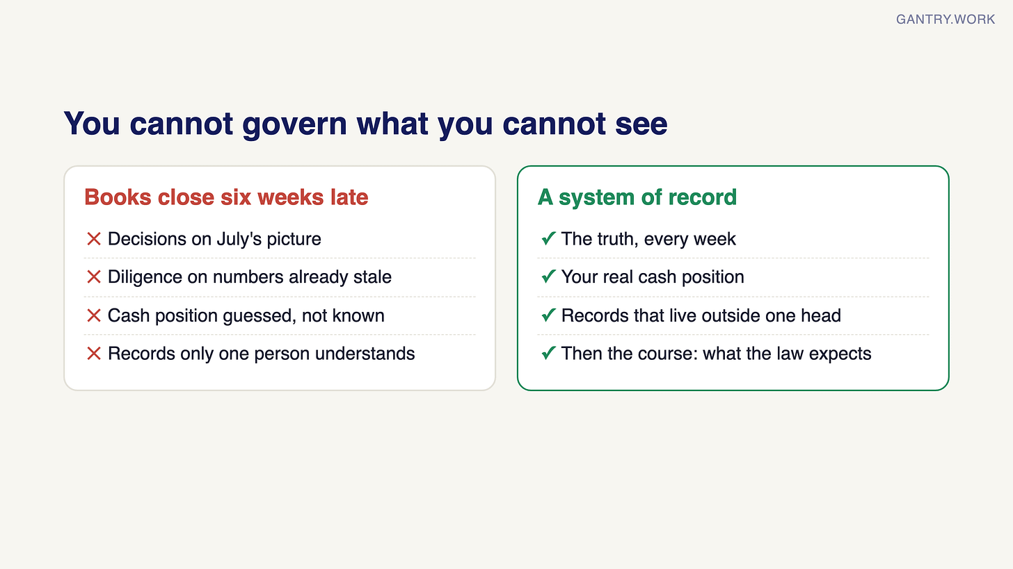 Comparison. Books that close six weeks late: decisions on July's picture, diligence on stale numbers, cash position guessed, records only one person understands. A system of record: the truth every week, your real cash position, records outside one head, then the course on what the law expects Comparison. Books that close six weeks late: decisions on July's picture, diligence on stale numbers, cash position guessed, records only one person understands. A system of record: the truth every week, your real cash position, records outside one head, then the course on what the law expects