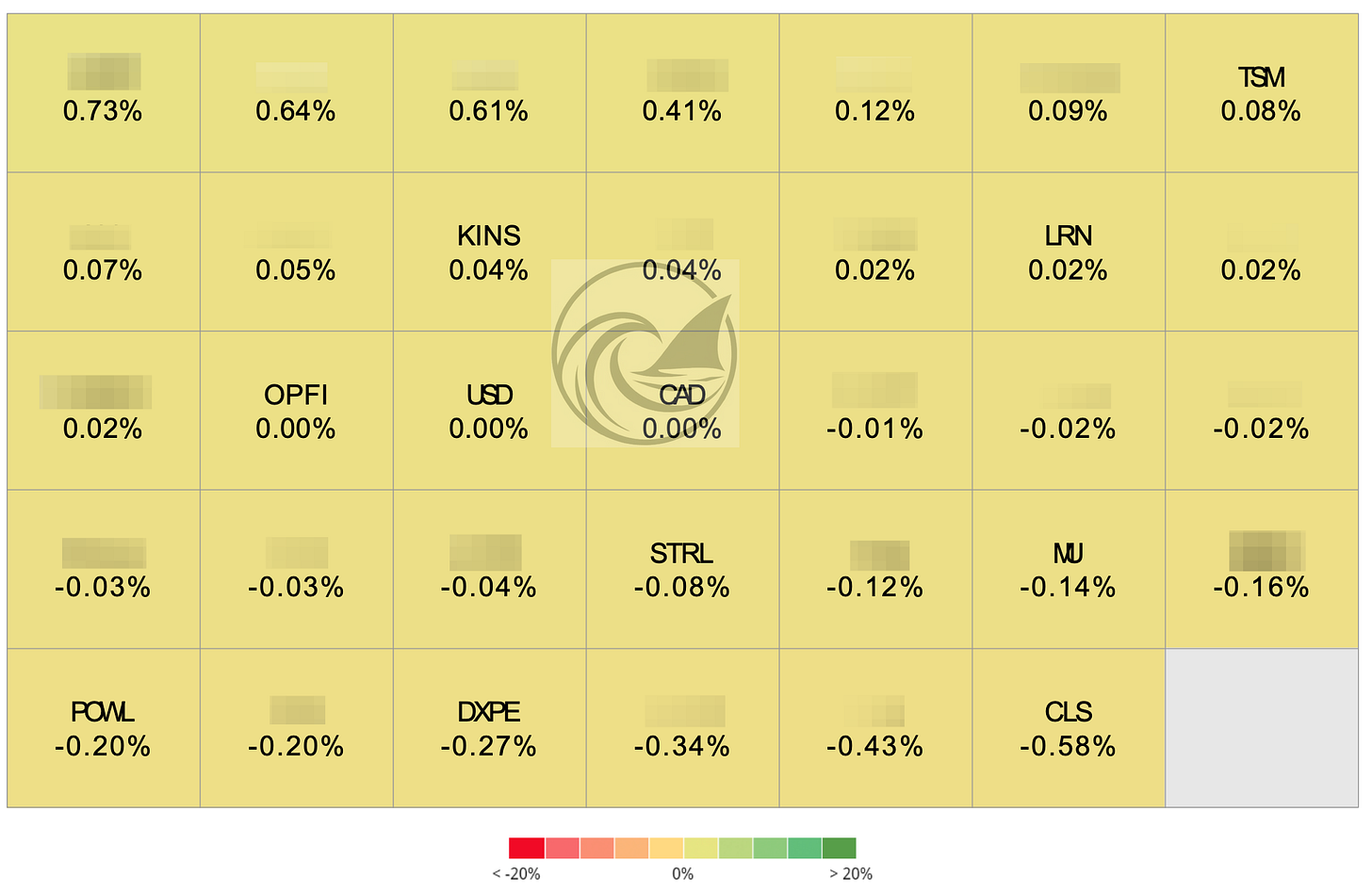 Beating The Tide contribution by position heat map showing weekly winners and losers including TSM, KINS, LRN, OPFI, STRL, MU, DXPE Beating The Tide contribution by position heat map showing weekly winners and losers including TSM, KINS, LRN, OPFI, STRL, MU, DXPE