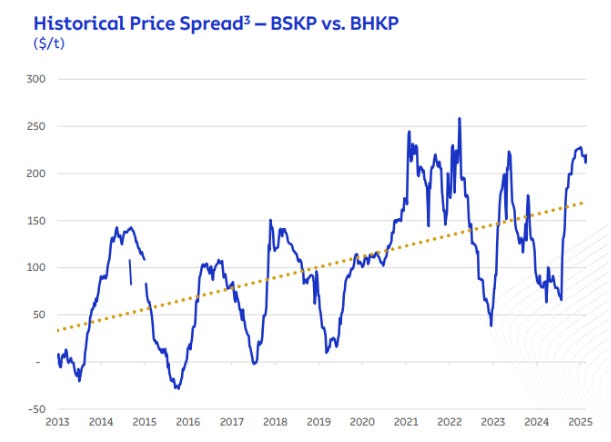 Chart of Price spread between softwood and hardwood virgin pulp, growing accross cycles since the early 2010s Chart of Price spread between softwood and hardwood virgin pulp, growing accross cycles since the early 2010s