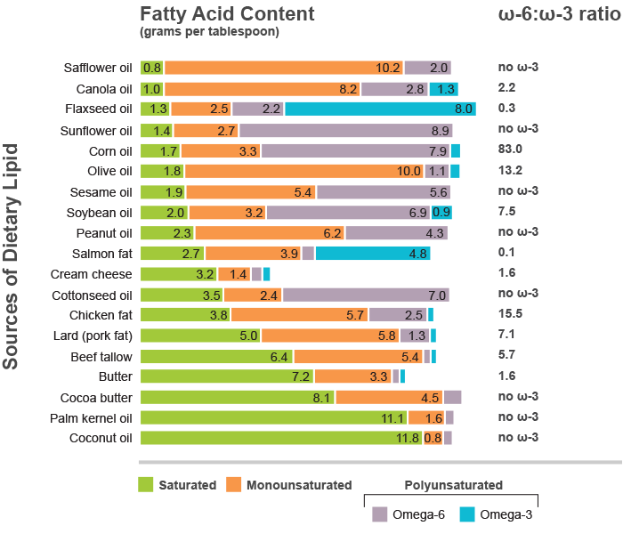 Fatty acid composition Fatty acid composition