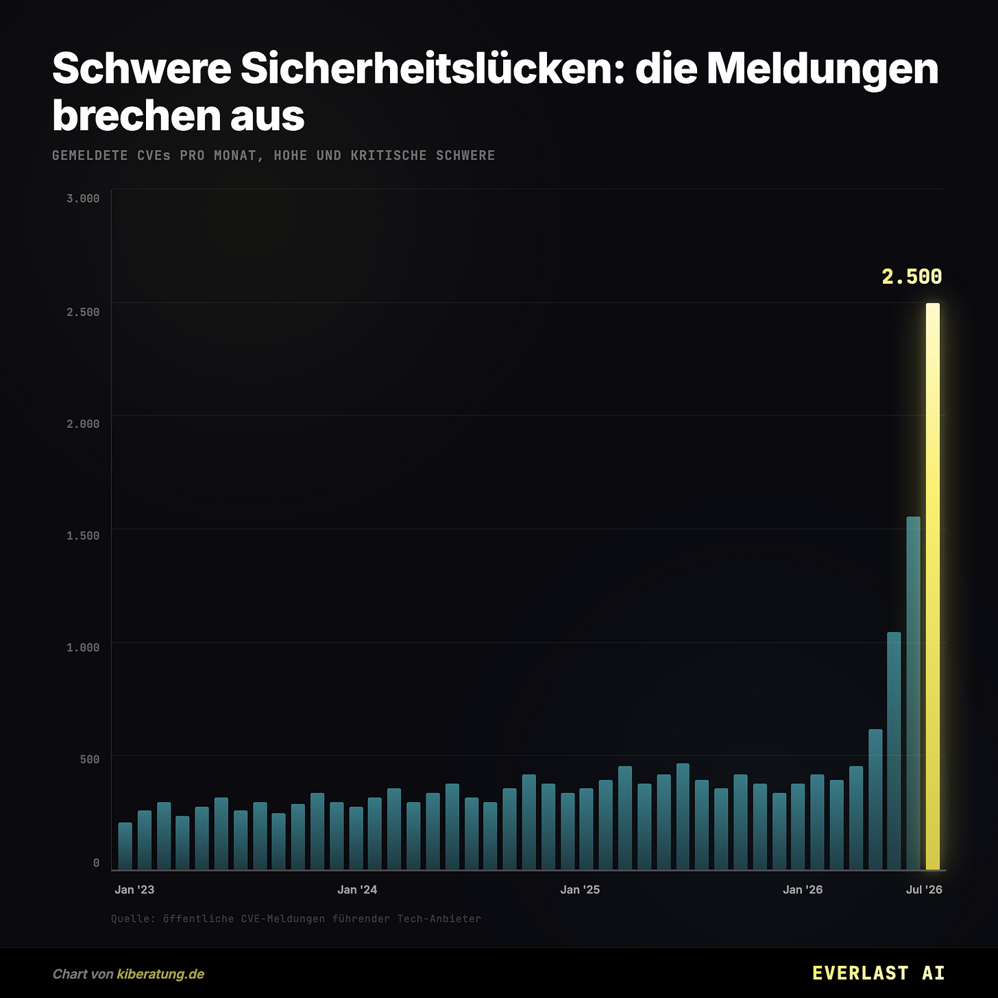 Schwere Sicherheitslücken: die Meldungen brechen aus