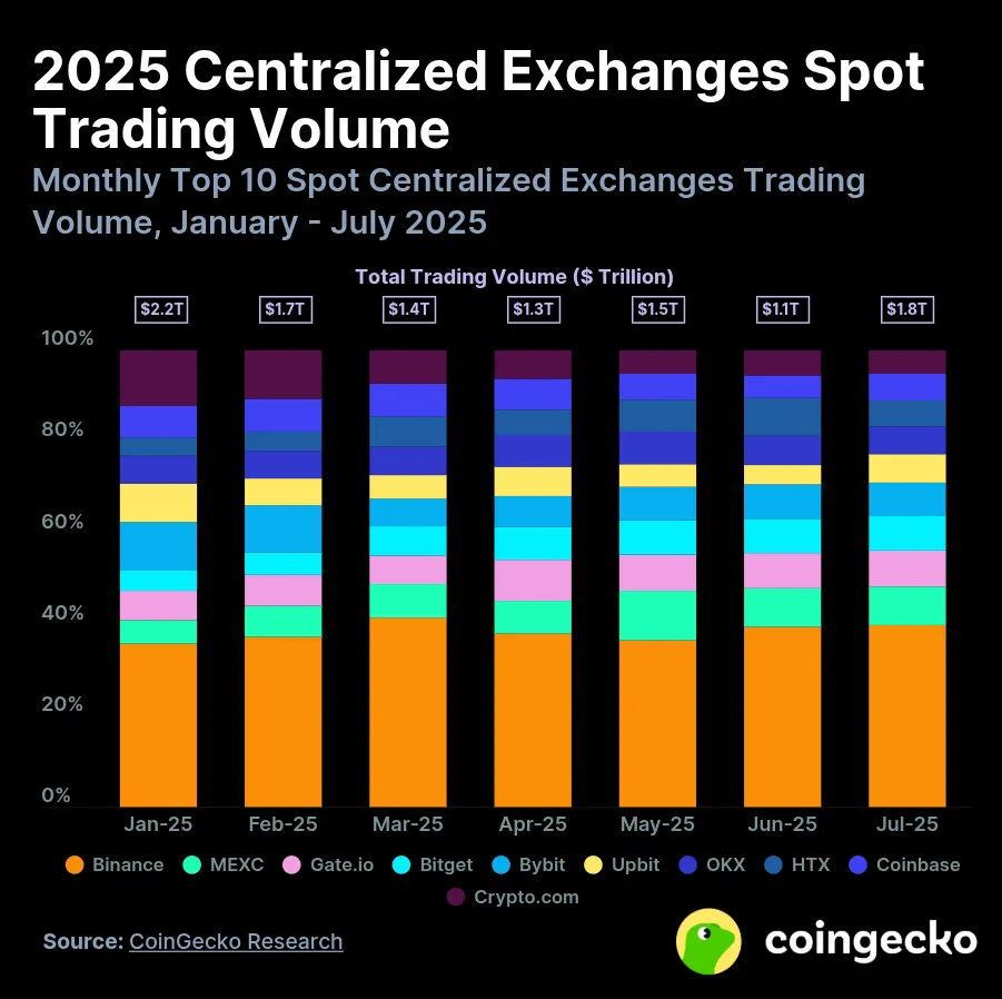 Binance Maintains Dominance in Spot Market with Nearly 40% Share | ForkLog