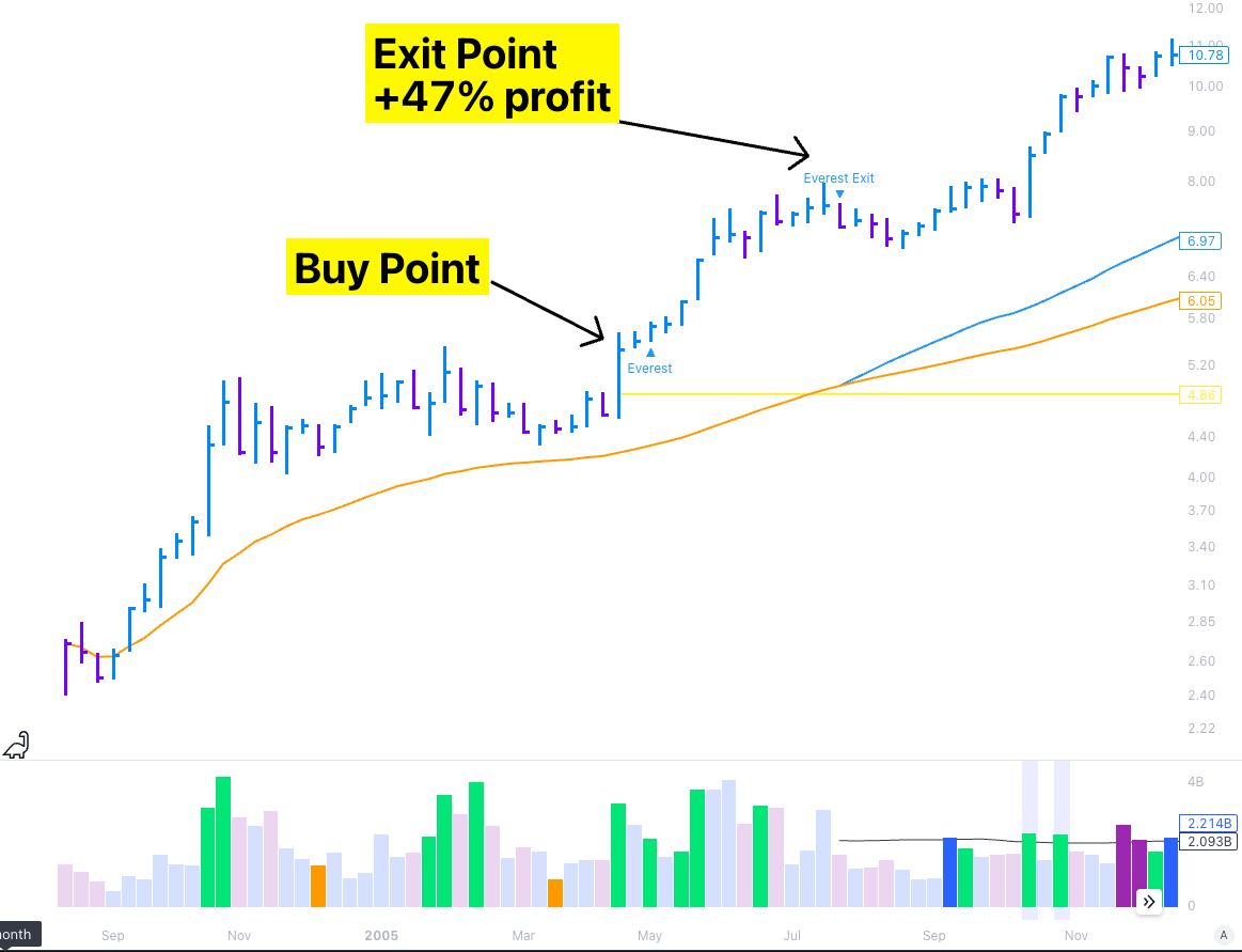 Everest Rule illustrated with the TinTinTrading Indicator