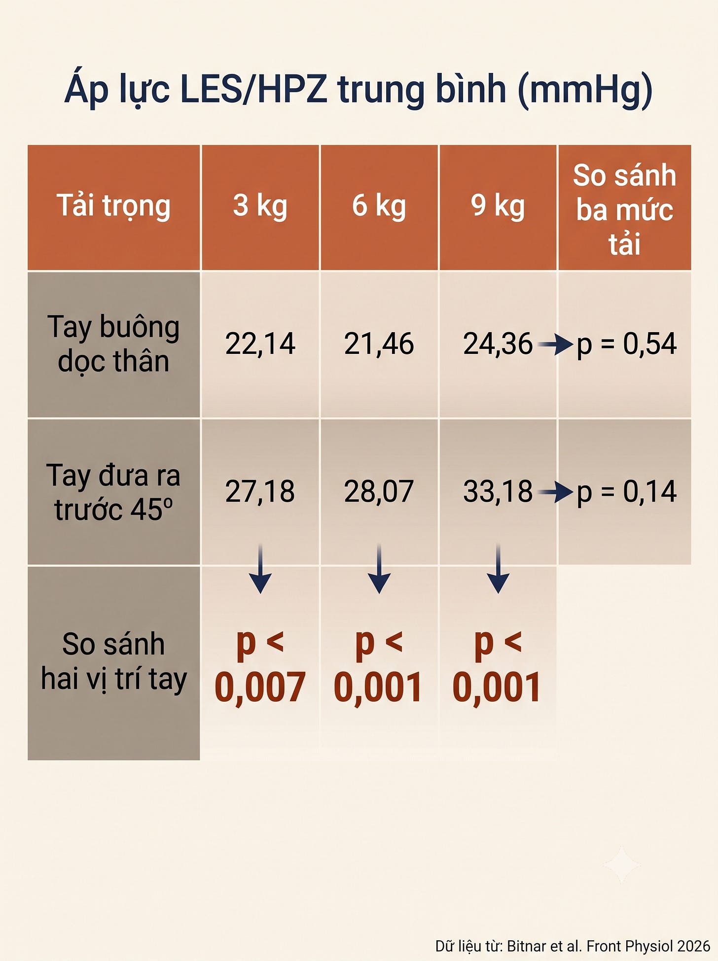LES/HPZ: cơ thắt thực quản dưới/vùng áp lực cao tại chỗ nối. Số liệu từ Bitnar và cộng sự, Frontiers in Physiology 2026 [4].