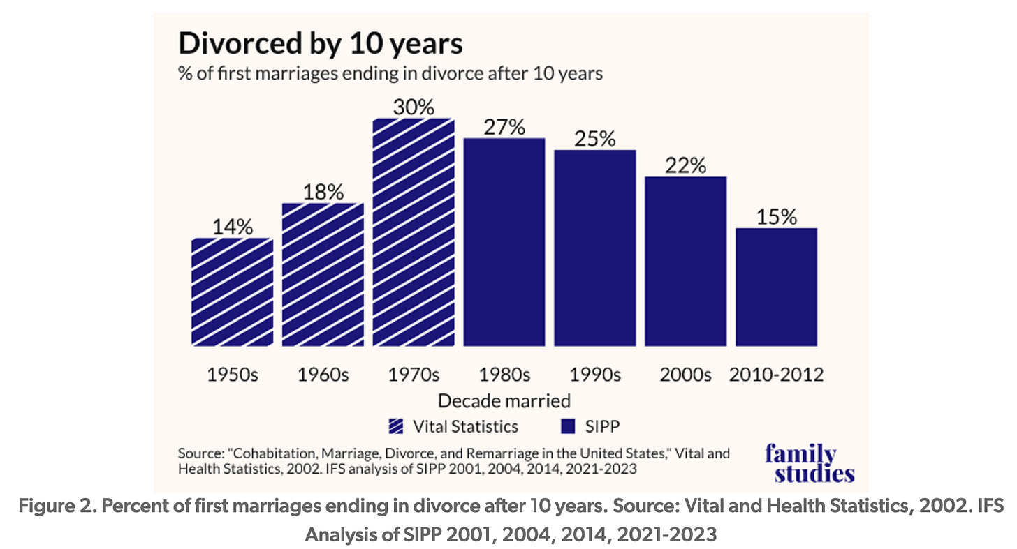 A graph of divorces

AI-generated content may be incorrect.