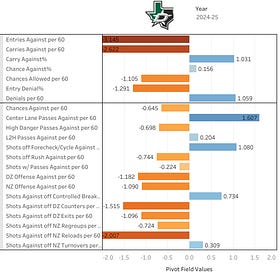 Into The Weeds: The Dallas Stars are not the defensive team you think they are