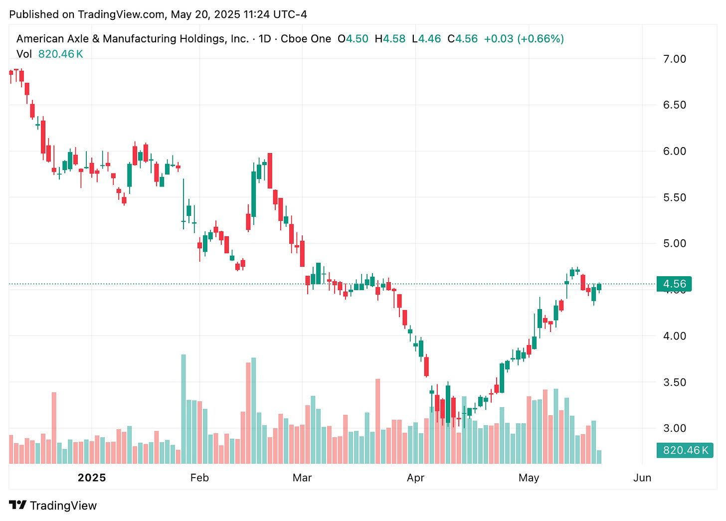 TradingView chart TradingView chart