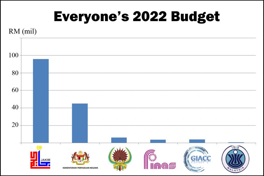 JAKIM's budget this year is more than double one ministry's budget. Can you guess which? JAKIM's budget this year is more than double one ministry's budget. Can you guess which?