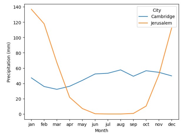 graph of monthly precipitatoin broken down by city.  Cambridge shows a very steady low ammount of precipitation, whereas Jerusalem has high preciptation in the winters, and almost none in the summer.