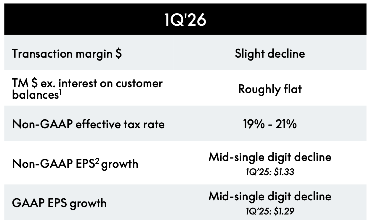 PayPal (PYPL) Q1 2026 outlook summary showing declining EPS guidance, flat transaction margin trends, and muted growth expectations, highlighted in a PayPal deep dive investment thesis and post-mortem analysis.