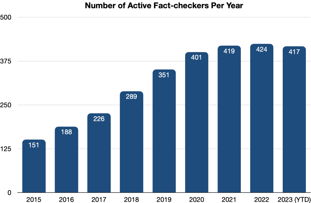 Misinformation spreads, but fact-checking has leveled off - Reporters' Lab Misinformation spreads, but fact-checking has leveled off - Reporters' Lab