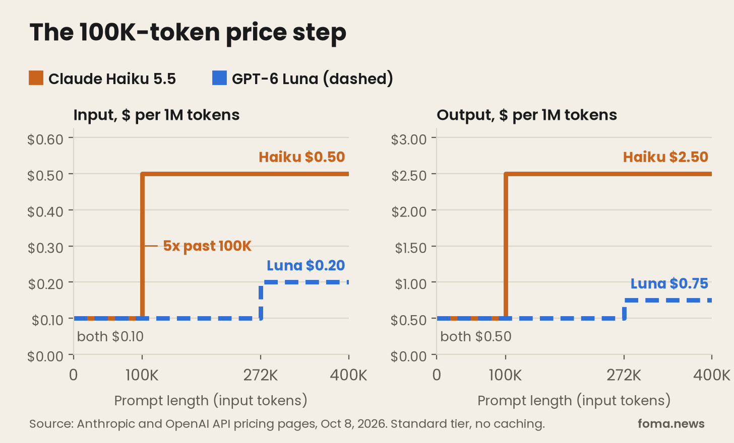 Claude Haiku 5.5 vs GPT-6 Luna pricing chart: input and output price per million tokens by prompt length, with Haiku's 5x step at 100K tokens Claude Haiku 5.5 vs GPT-6 Luna pricing chart: input and output price per million tokens by prompt length, with Haiku's 5x step at 100K tokens