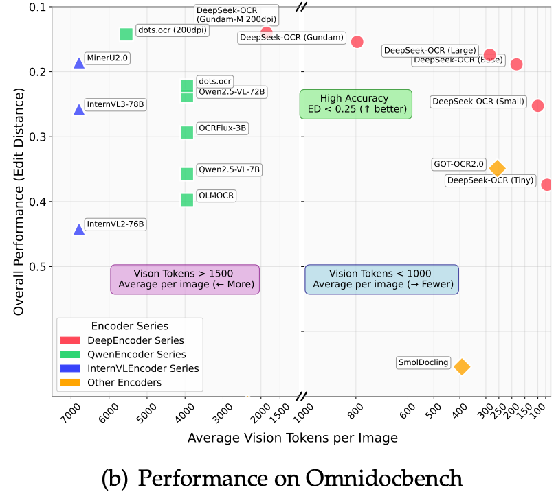 DeepSeek OCR : Contexts Optical Compression