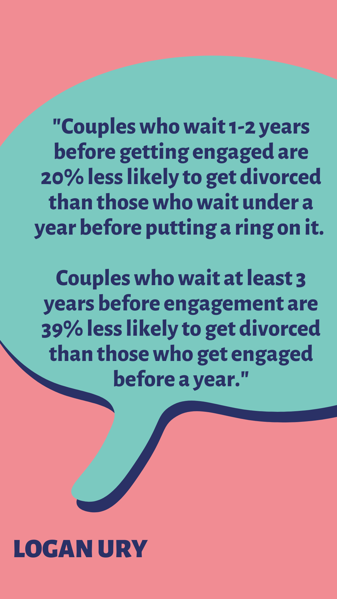 “Couples who wait 1-2 years before getting engaged are 20% less likely to get divorced than those who wait under a year before putting a ring on it. Couples who wait at least 3 years before engagement are 39% less likely to get divorced than those who get engaged before a year,” according to Logan Ury.