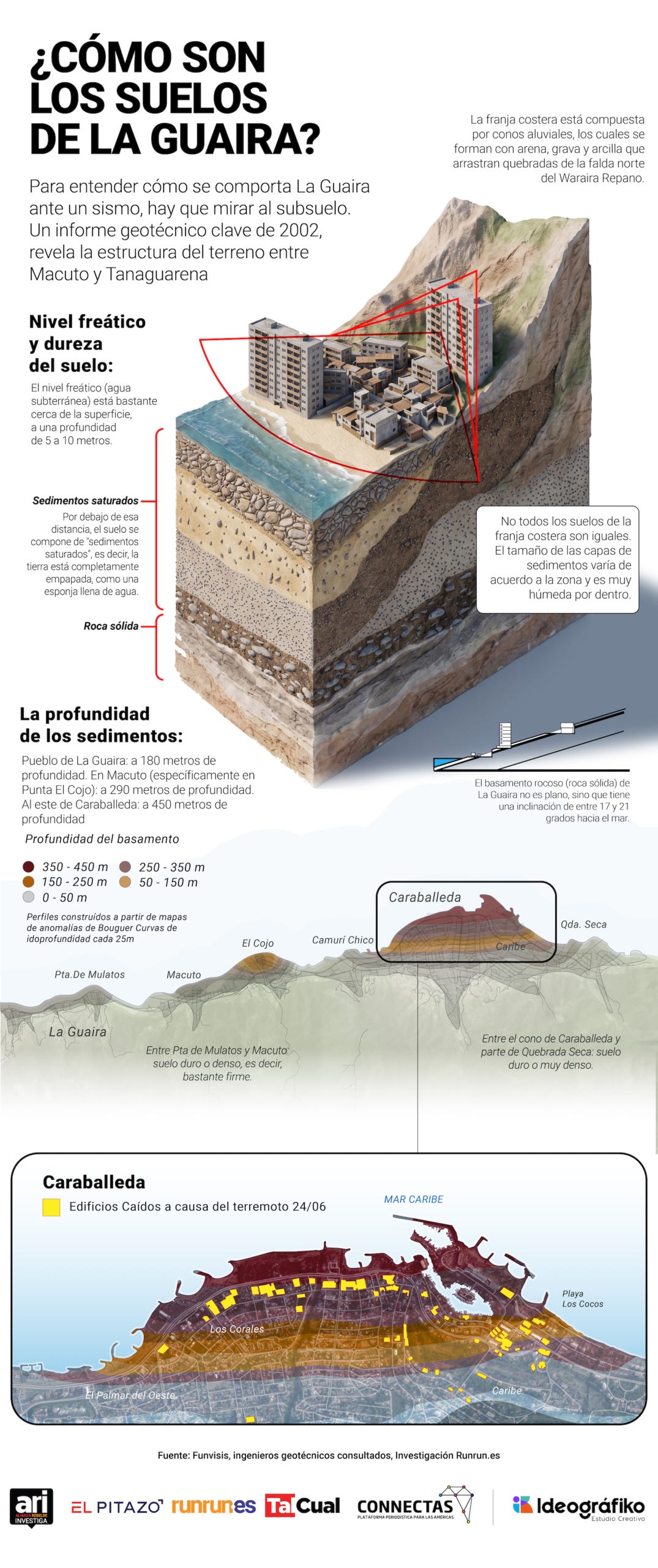 Infografía sobre suelos sedimentarios en La Guaira Infografía sobre suelos sedimentarios en La Guaira