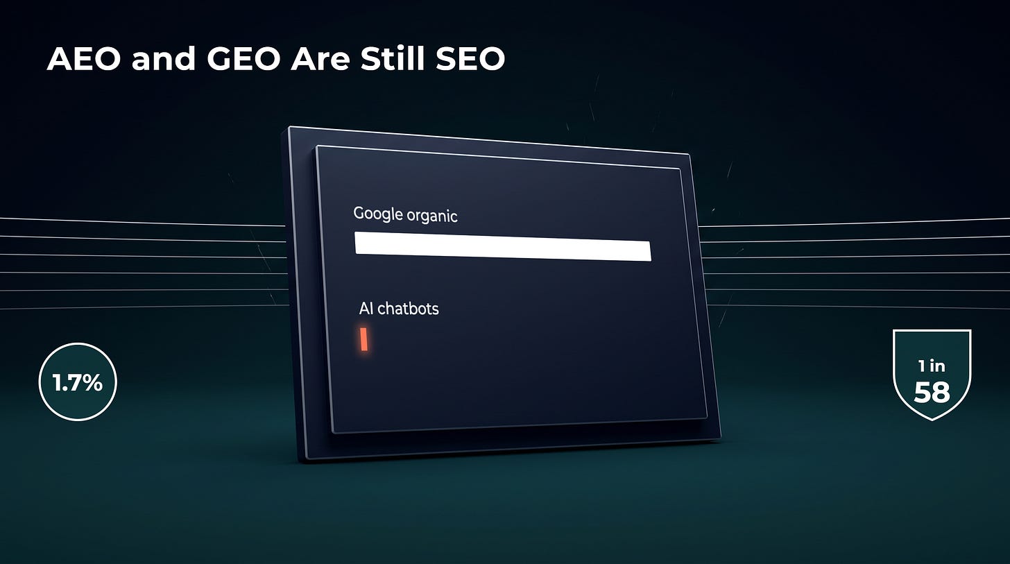 Dark teal graphic titled "AEO and GEO Are Still SEO." A screen shows two bars: a long white bar labeled "Google organic" and a tiny coral sliver labeled "AI chatbots." Beside it are the figures 1.7% and "1 in 58."