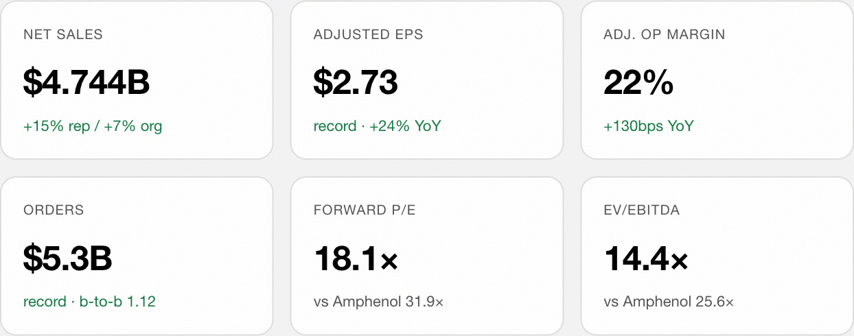 By the numbers, Q2 FY2026: Net sales $4.744B, +15% reported, +7% organic. Adjusted EPS $2.73, record, +24% YoY. Adjusted operating margin 22%, +130bps YoY. Orders $5.3B, record, book-to-bill 1.12. Forward P/E 18.1x vs Amphenol 31.9x. EV/EBITDA 14.4x vs Amphenol 25.6x.