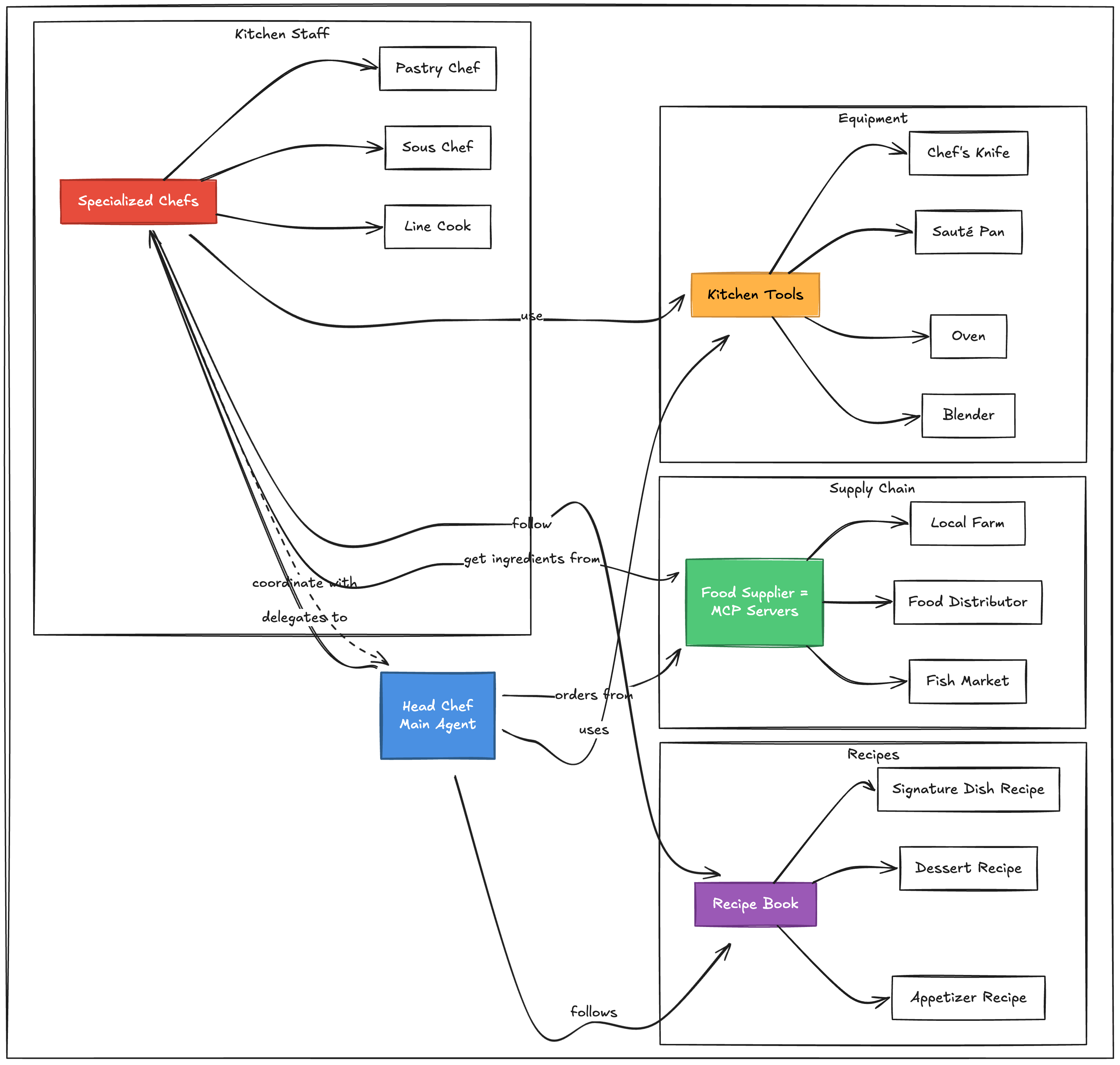 The AI Agent Ecosystem: Understanding Skills, Tools, MCP, and Subagents