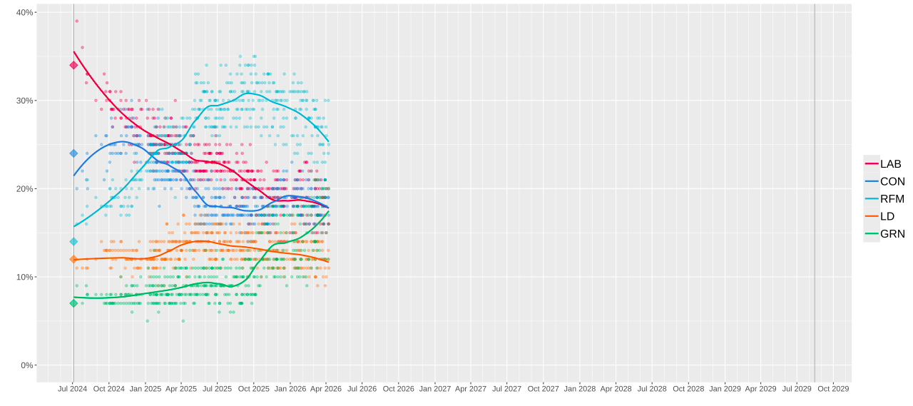 a line graph of poll results, showing Reform overtaking the Conservative Party and the Labour Party, with support peaking them falling, but remaining the most pouplar party. Also visible on the graph is the recent rise of the Green Party