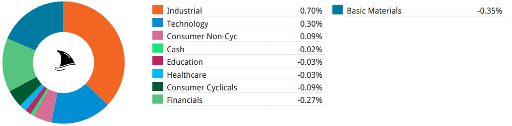 Donut chart showing sector contribution to Beating The Tide portfolio performance. Industrials led with +0.70%, followed by Technology at +0.30%, while Basic Materials dragged returns by -0.35%. Highlights sector allocation impact on YTD performance.  Donut chart showing sector contribution to Beating The Tide portfolio performance. Industrials led with +0.70%, followed by Technology at +0.30%, while Basic Materials dragged returns by -0.35%. Highlights sector allocation impact on YTD performance.