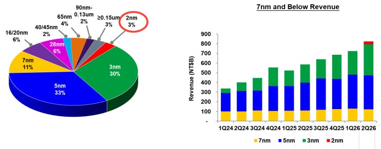 TSMC Q2 2026 revenue by technology node highlighting 3nm and 5nm dominance, featured in Beating the Tide's portfolio update. TSMC Q2 2026 revenue by technology node highlighting 3nm and 5nm dominance, featured in Beating the Tide's portfolio update.