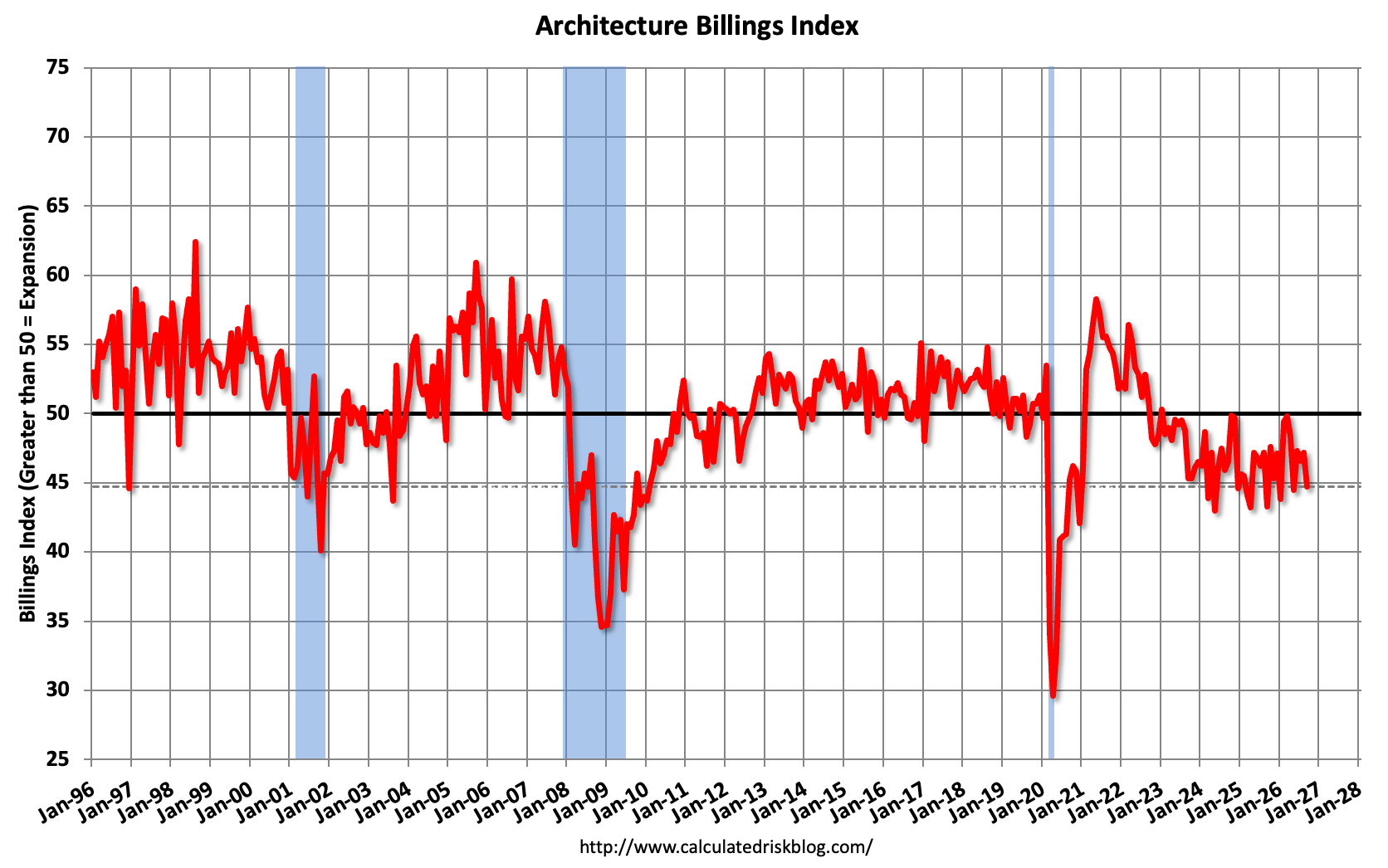 calculatedrisk.substack.com - CalculatedRisk by Bill McBride - 'Architecture firm billings slump deepens' in September