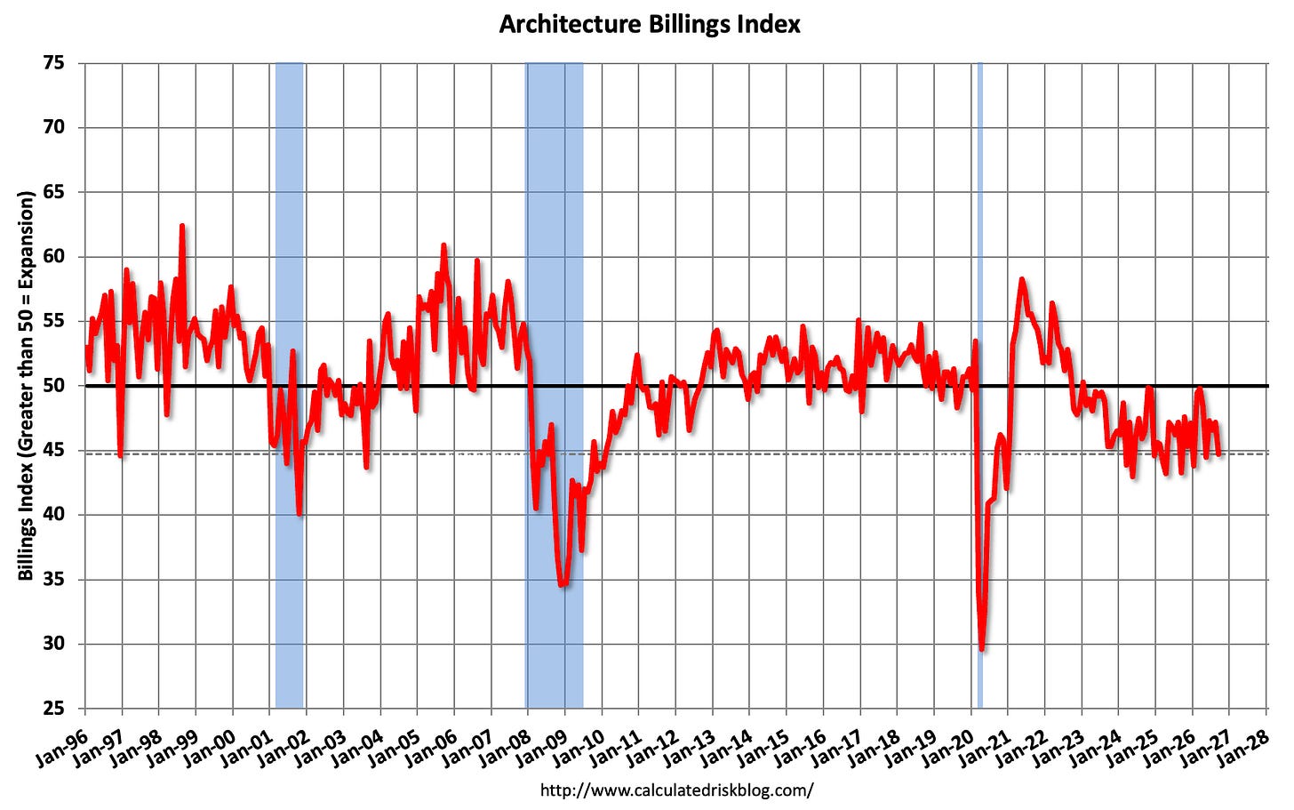 “Architecture firm billings slump deepens” in September