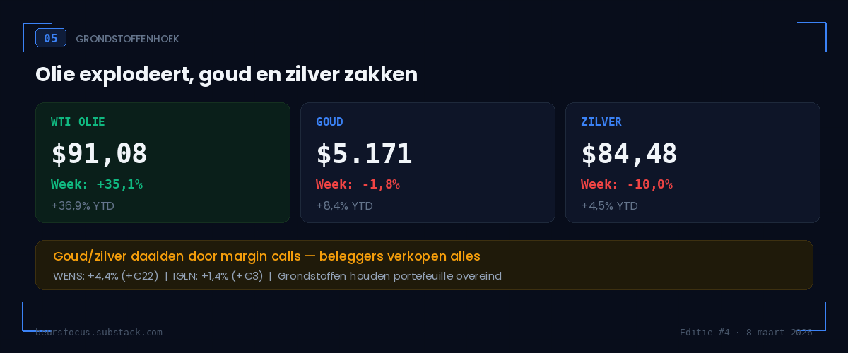 BeursFocus grondstoffenhoek WTI olie $91 goud $5.171 zilver $84 margin calls oorlogsweek BeursFocus grondstoffenhoek WTI olie $91 goud $5.171 zilver $84 margin calls oorlogsweek