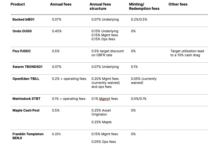 Comparison of fees across issuers
