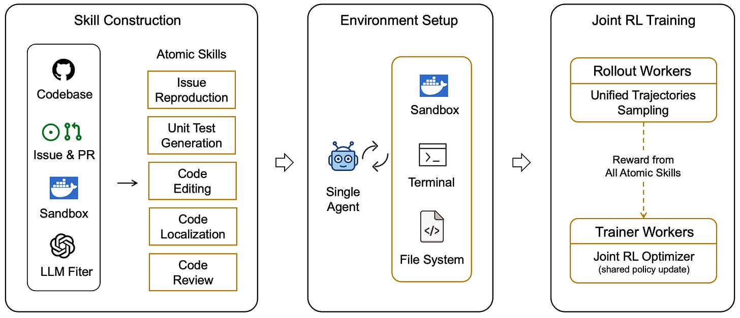 Scaling Coding Agents