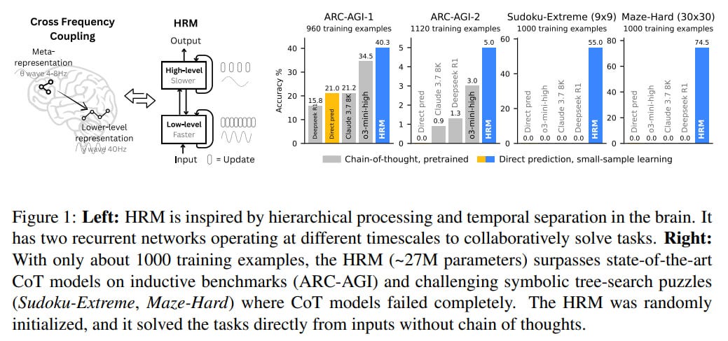 Hierarchical Reasoning Model