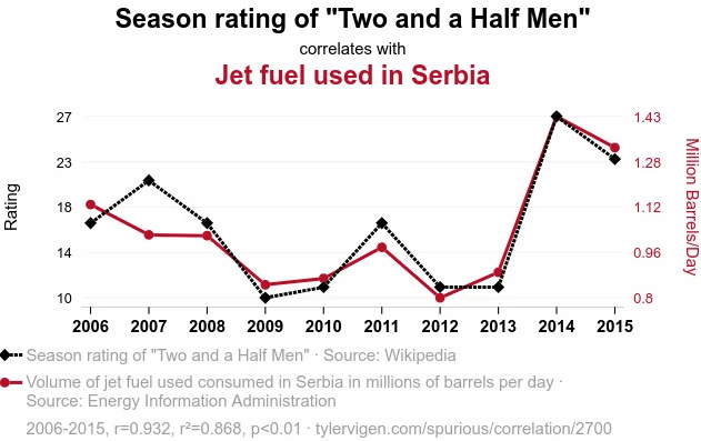 Spurious correlation graph that shows high correlation between season ratings of "two and a half men" and jet fuel consumption in Serbia. 