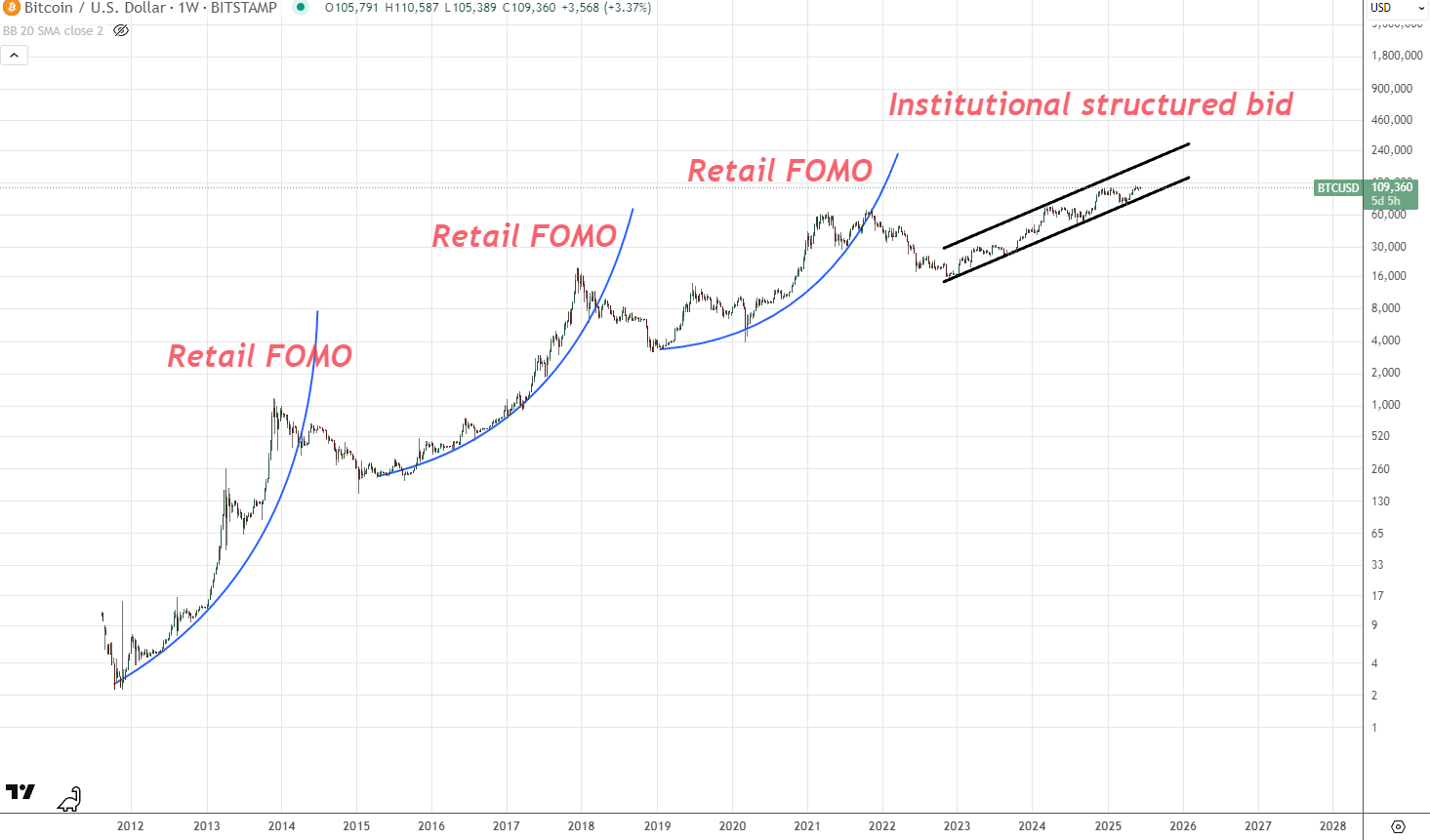 Bitcoin Treasury Companies & the Structured Bid on Price