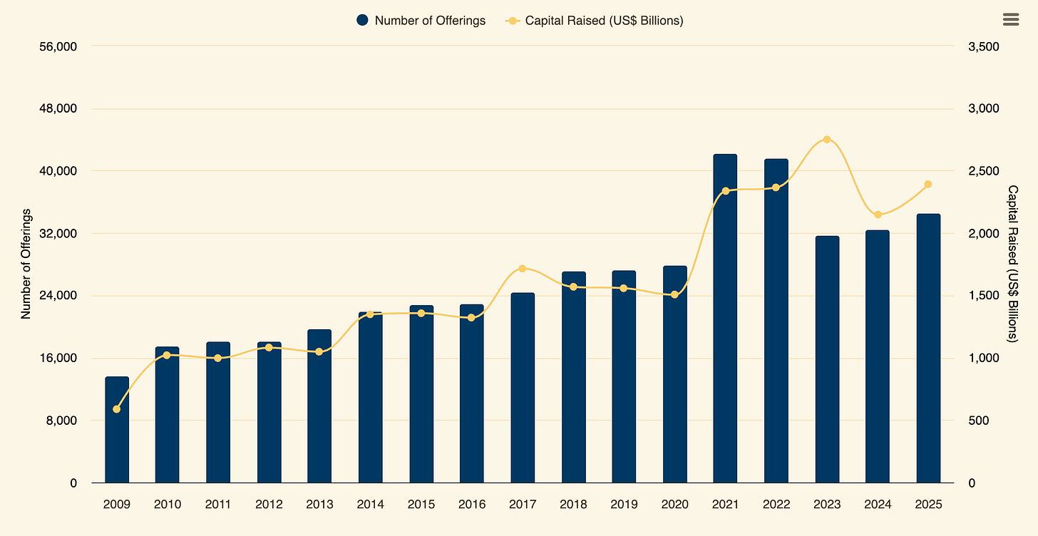 Regulation D Offerings: Number of Offerings and Capital Raised