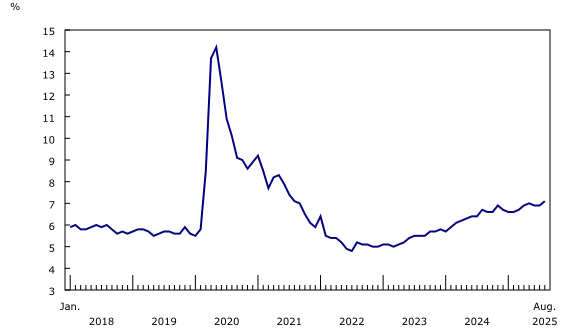 line chart&8211;Chart2, from January 2018 to August 2025