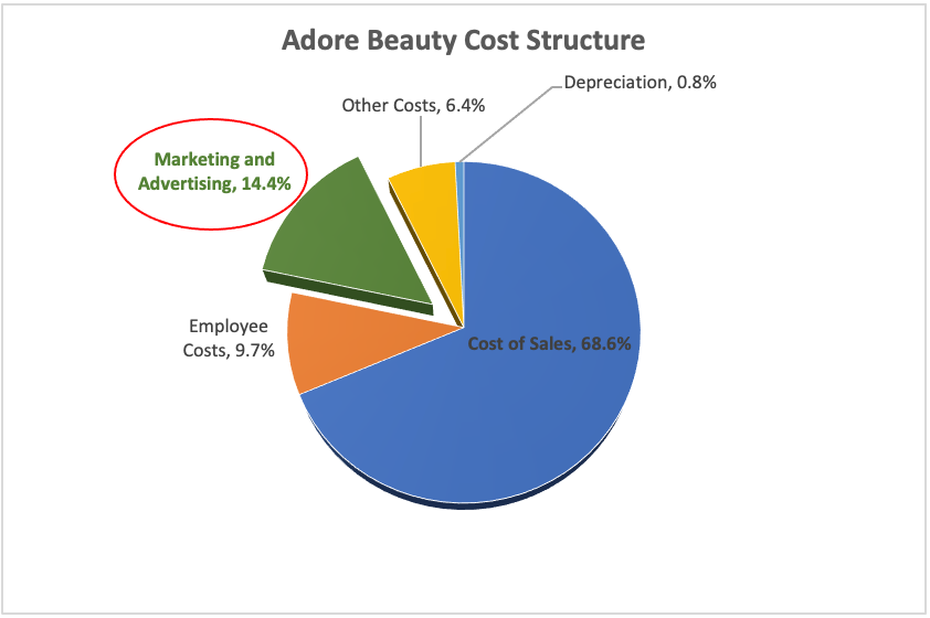 Adore Beauty cost structure Adore Beauty cost structure