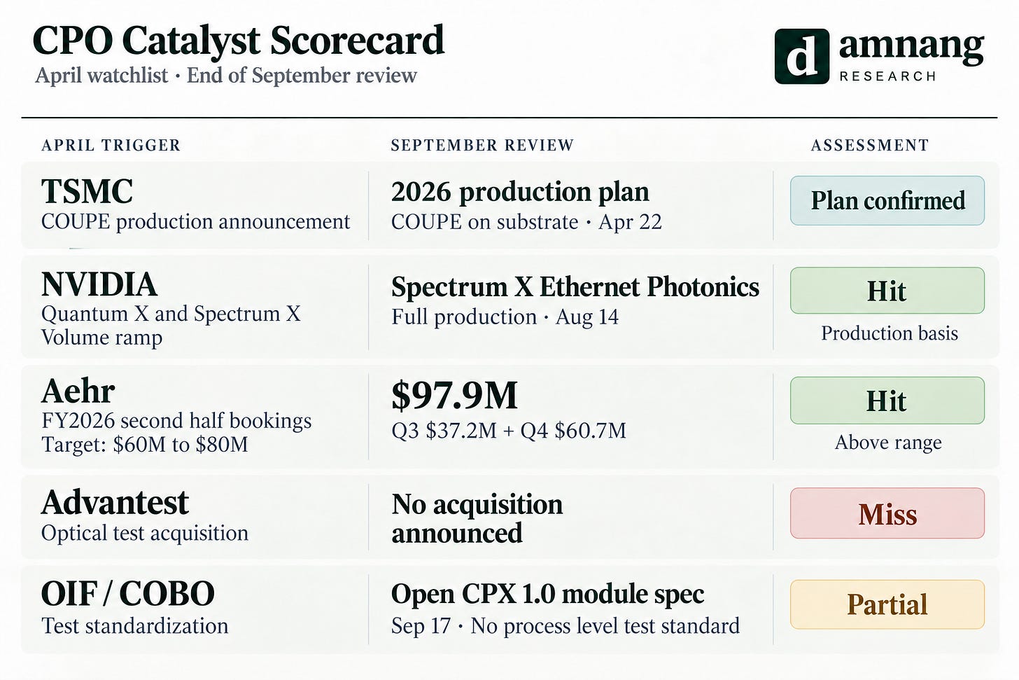 CPO Catalyst Scorecard CPO Catalyst Scorecard